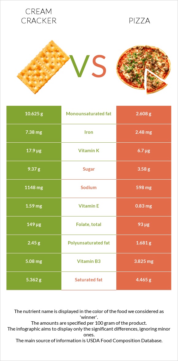 Cream cracker vs Pizza infographic