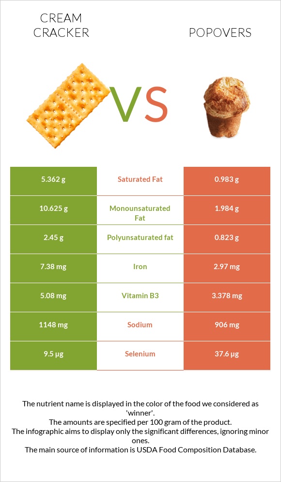 Cream cracker vs Popovers infographic