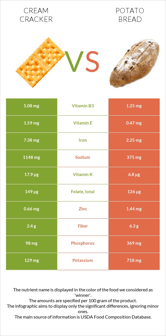 Կրեկեր (Cream) vs Կարտոֆիլով հաց infographic