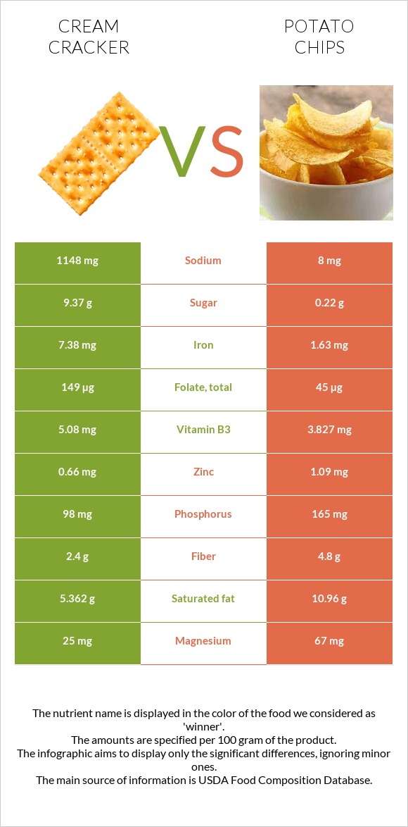 Cream cracker vs Potato chips infographic