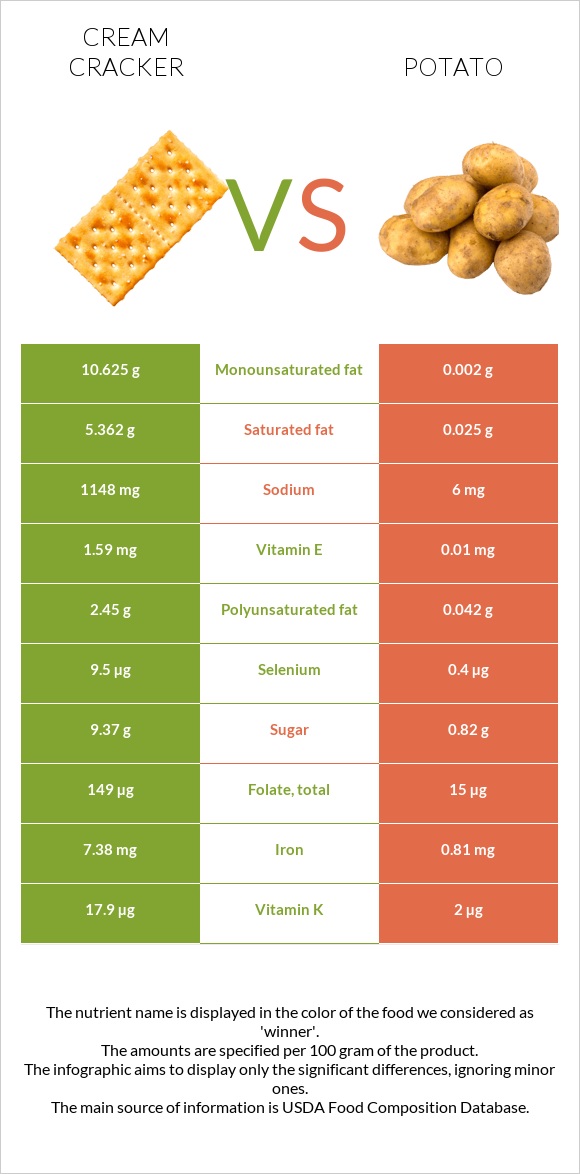 Կրեկեր (Cream) vs Կարտոֆիլ infographic