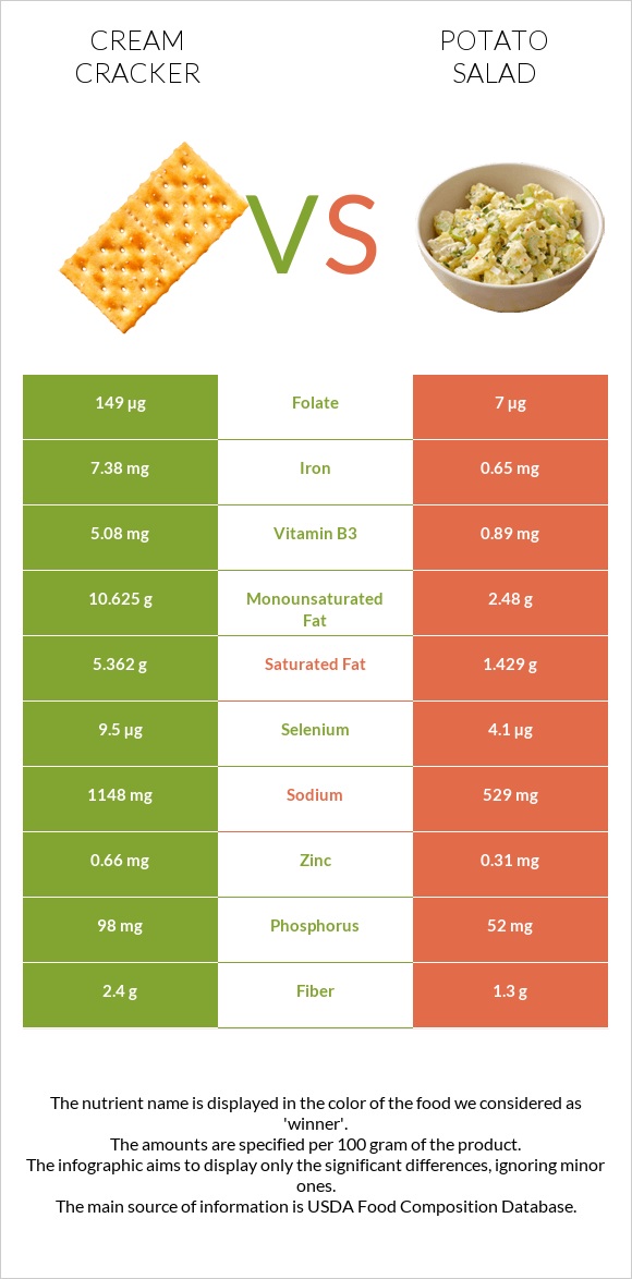 Cream cracker vs Potato salad infographic