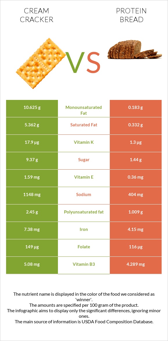 Կրեկեր (Cream) vs Protein bread infographic