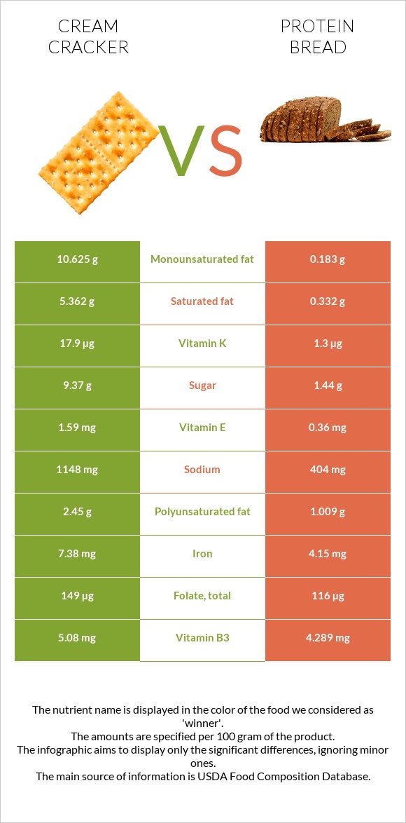 Cream cracker vs Protein bread infographic