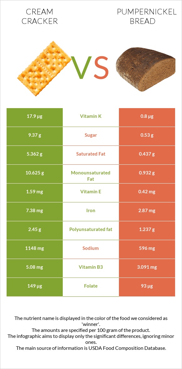 Կրեկեր (Cream) vs Pumpernickel bread infographic