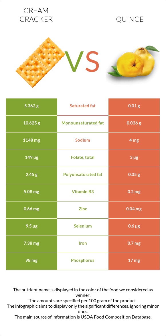 Cream cracker vs Quince infographic