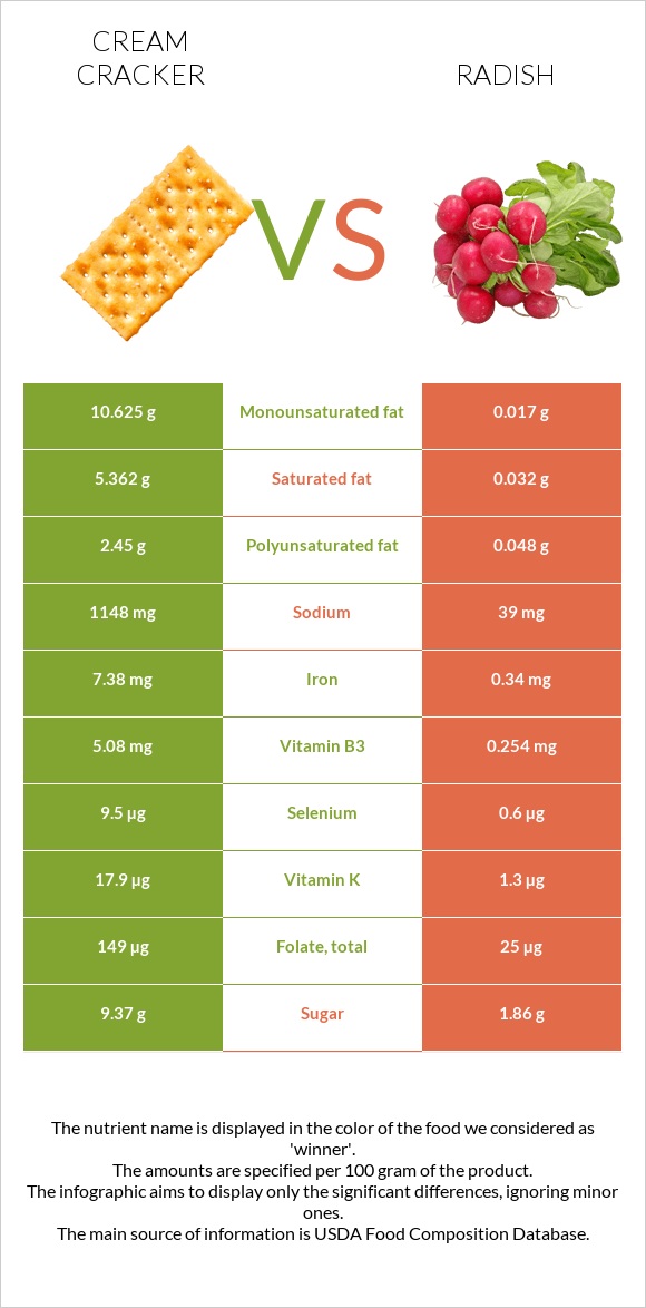 Cream cracker vs Radish infographic