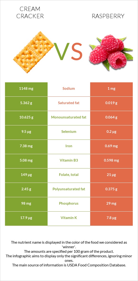 Cream cracker vs Raspberry infographic