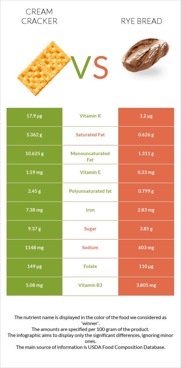 Կրեկեր (Cream) vs Rye bread infographic