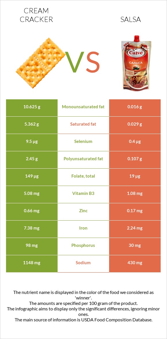 Cream cracker vs Salsa infographic