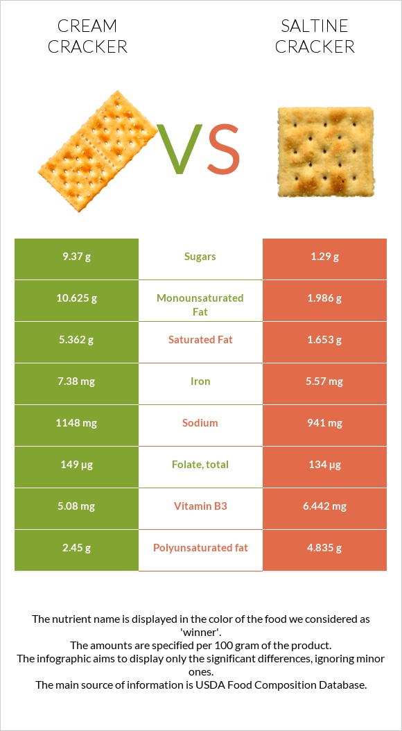 Cream cracker vs Saltine cracker infographic