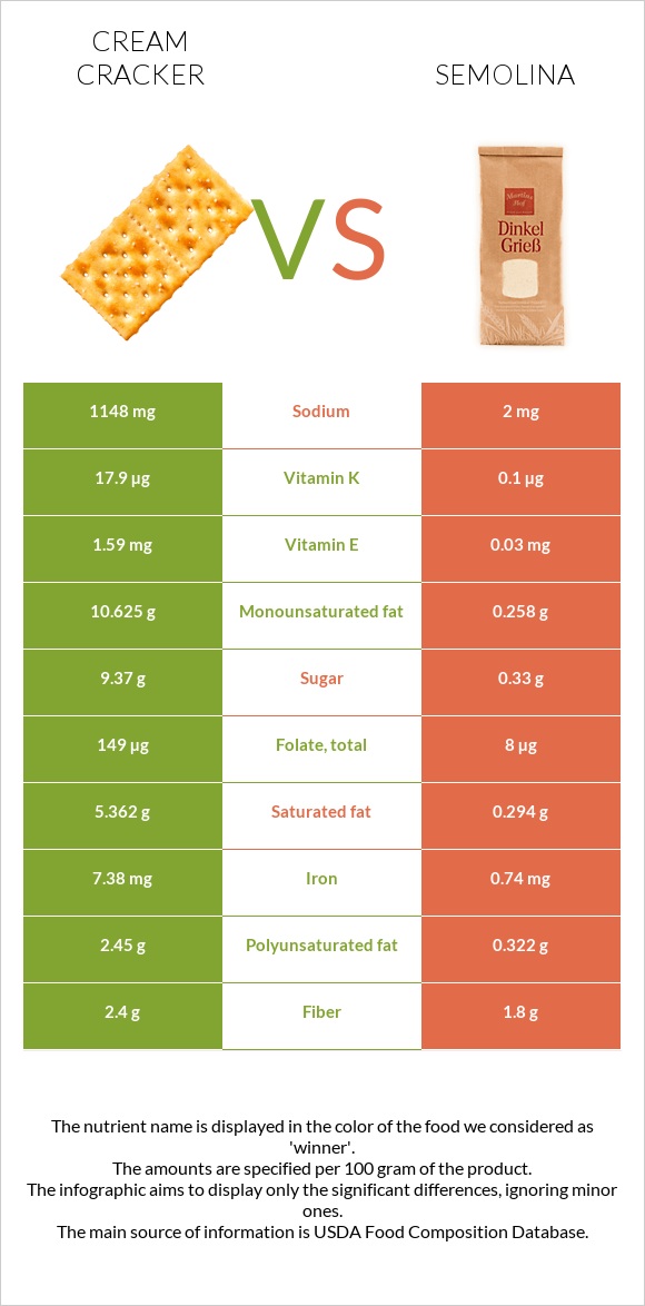 Cream cracker vs Semolina infographic