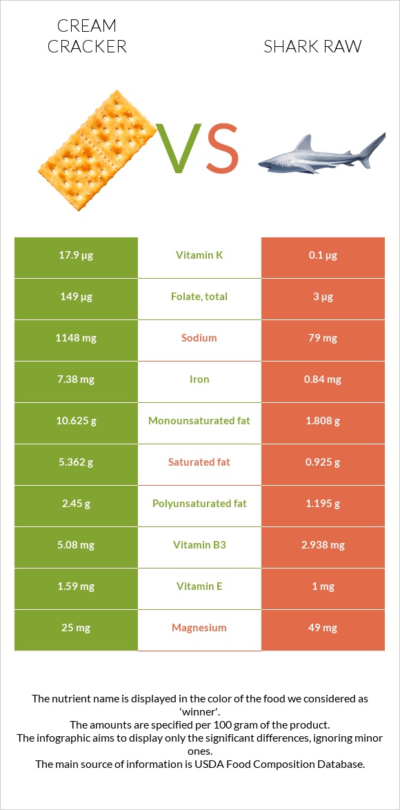 Cream cracker vs Shark raw infographic