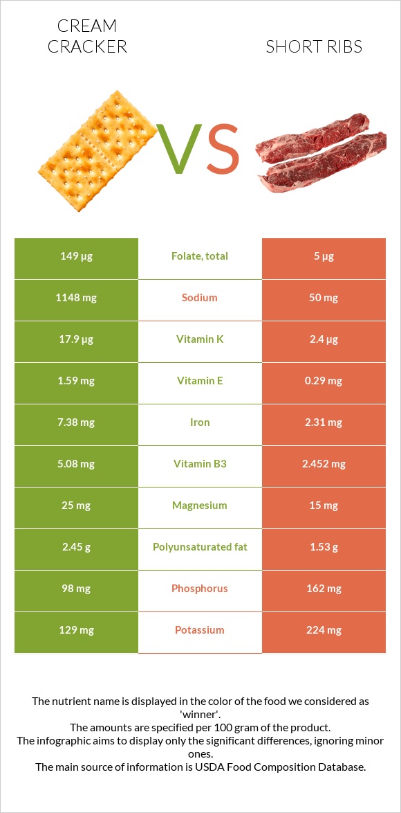 Cream cracker vs Short ribs infographic