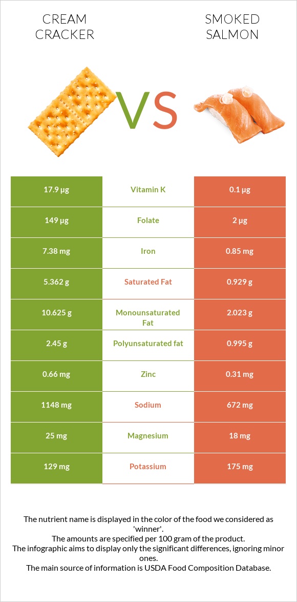 Cream cracker vs Smoked salmon infographic