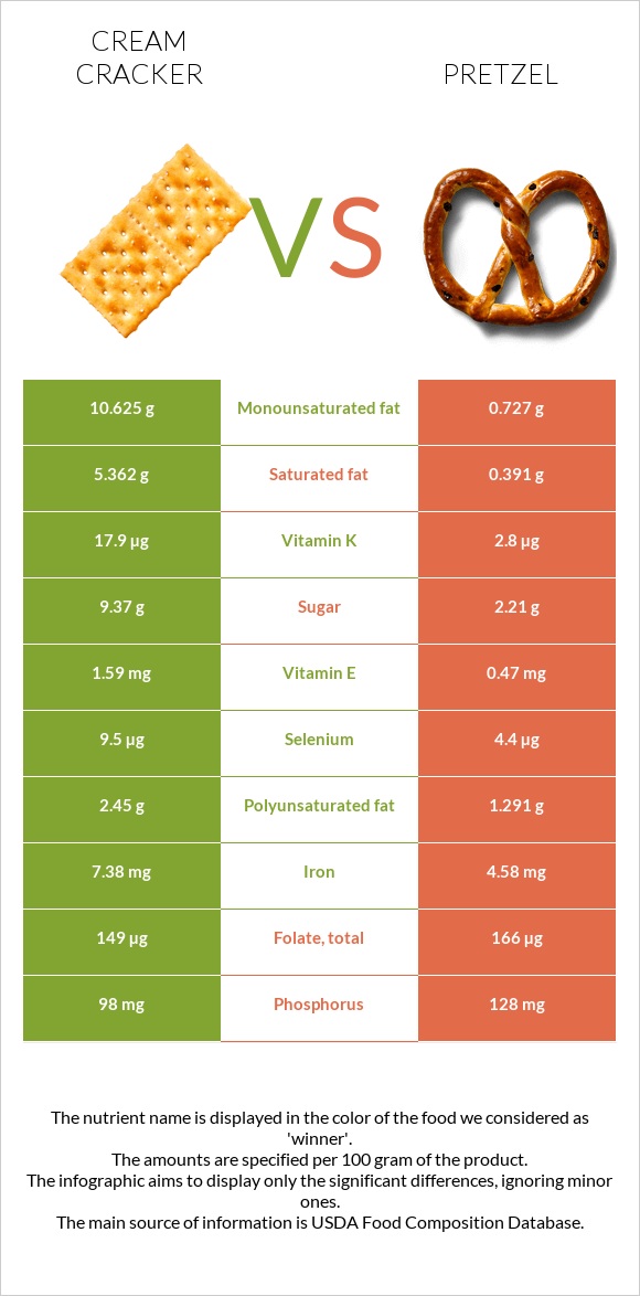 Cream cracker vs Pretzel infographic