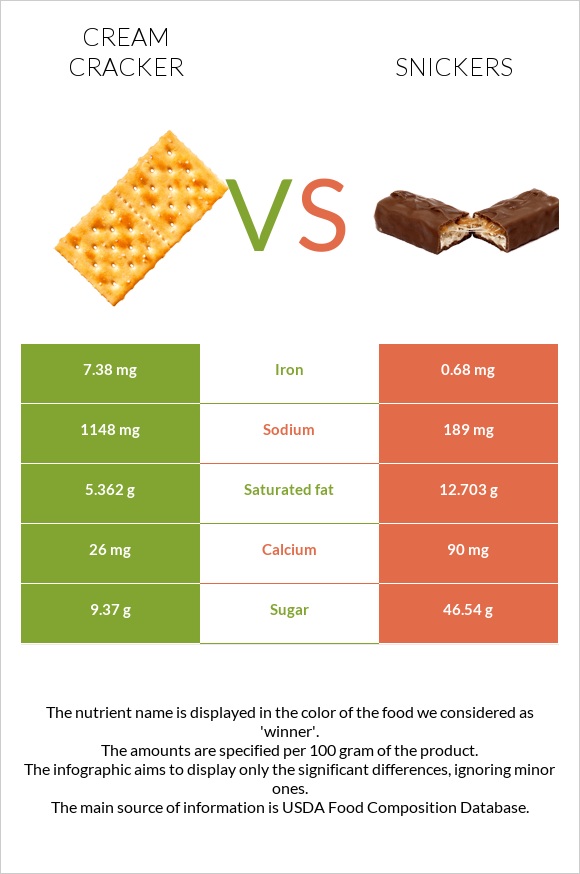 Cream cracker vs Snickers infographic