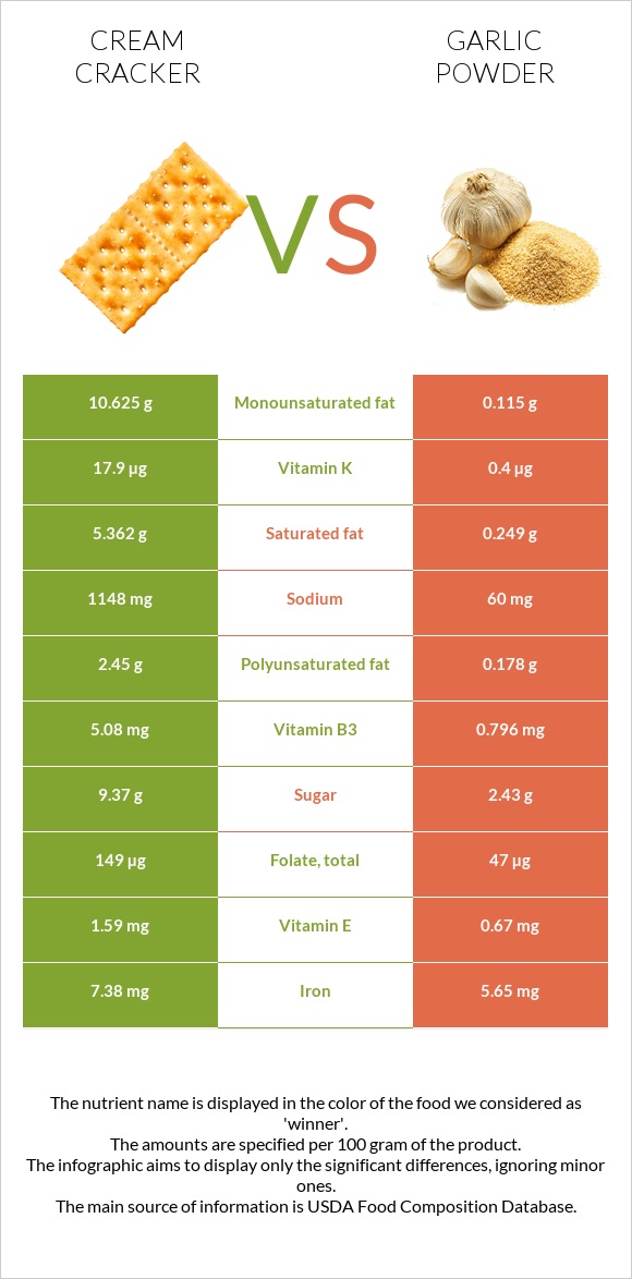 Կրեկեր (Cream) vs Սխտորի փոշի infographic