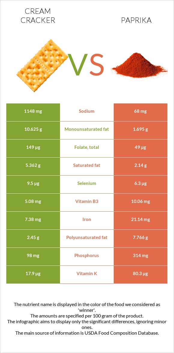 Cream cracker vs Paprika infographic