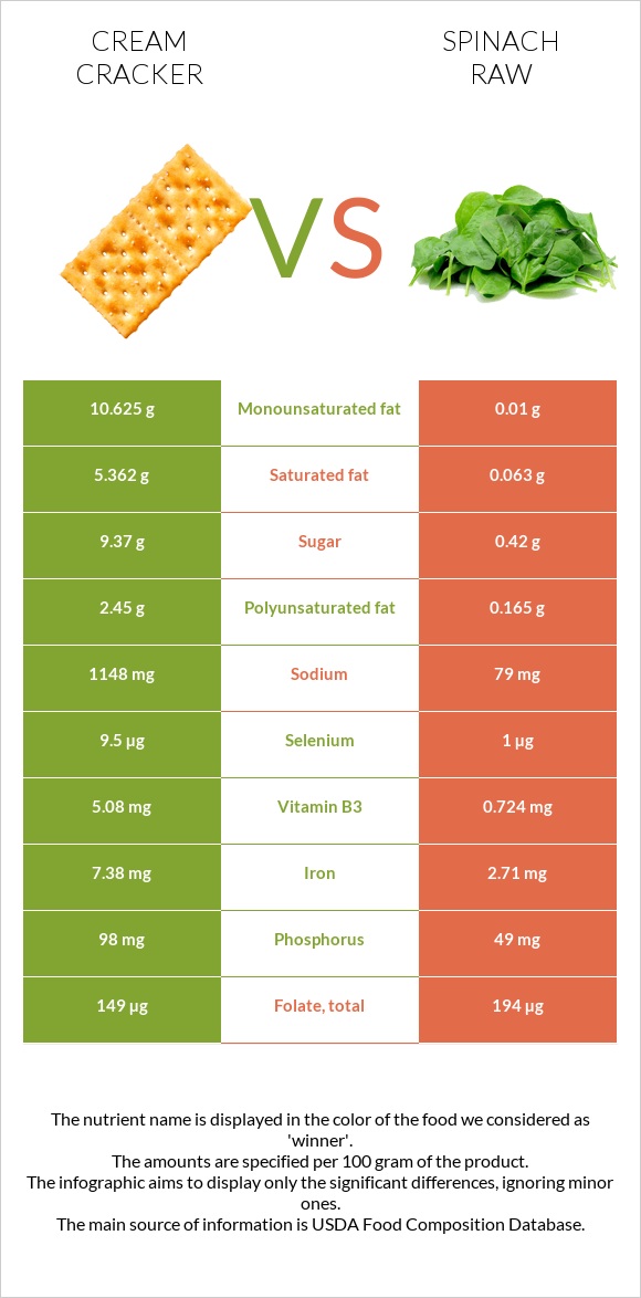 Կրեկեր (Cream) vs Սպանախ հում infographic