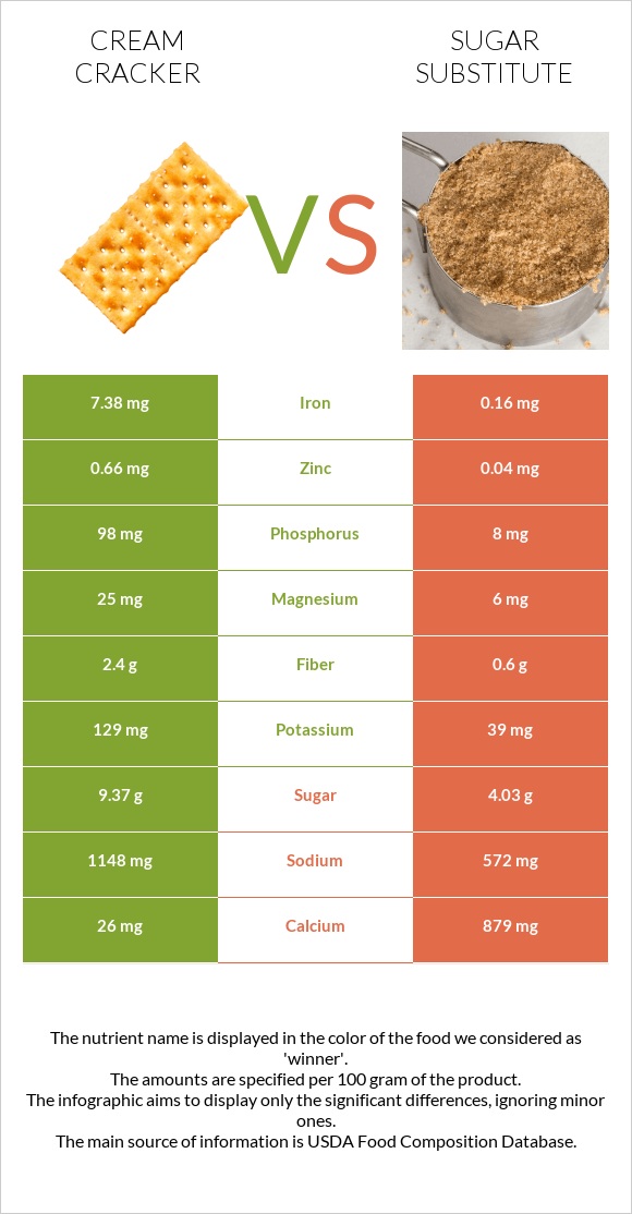 Cream cracker vs Sugar substitute infographic