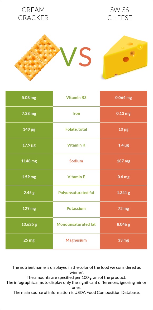 Cream cracker vs Swiss cheese infographic