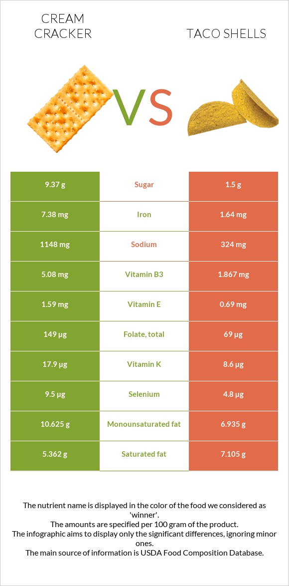 Կրեկեր (Cream) vs Taco shells infographic