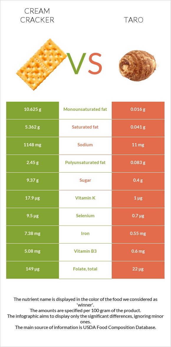 Կրեկեր (Cream) vs Taro infographic