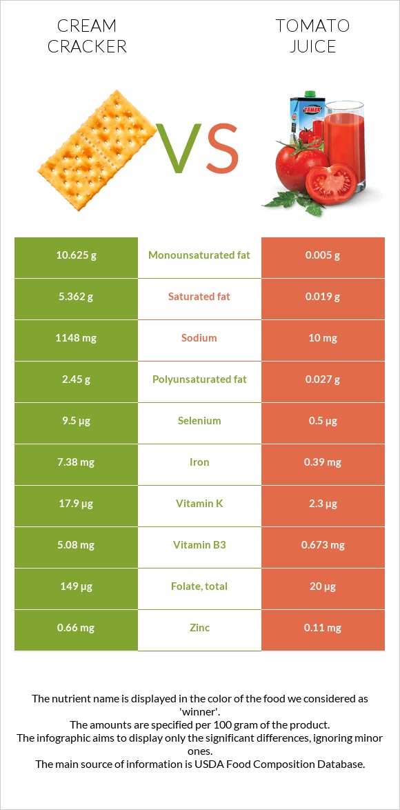 Cream cracker vs Tomato juice infographic