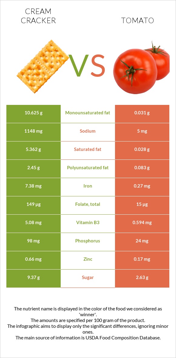 Cream cracker vs Tomato infographic