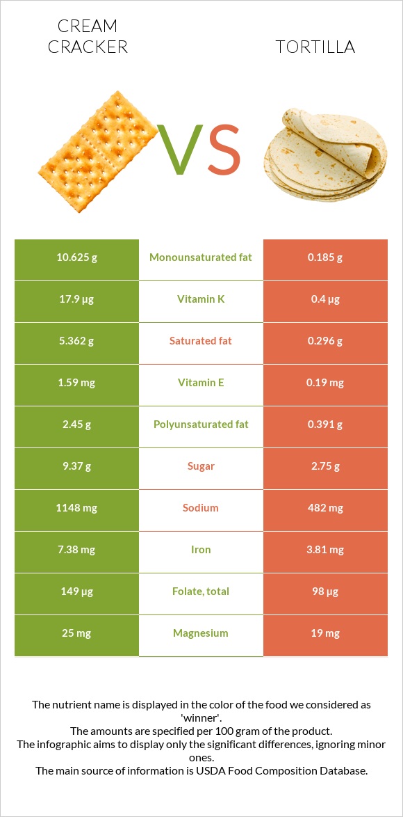 Cream cracker vs Tortilla infographic