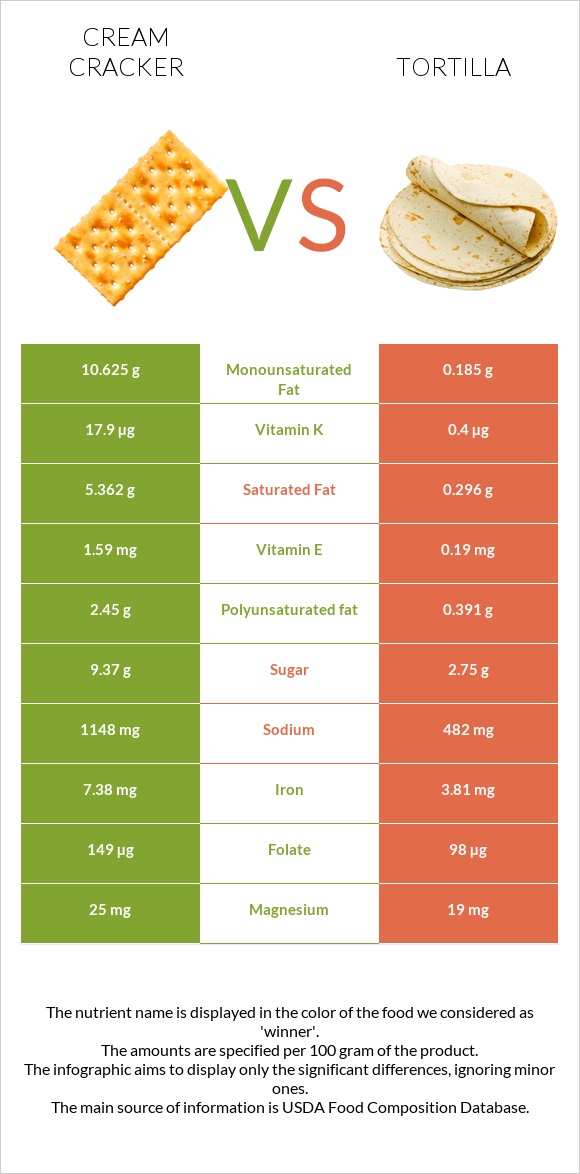 Cream cracker vs Tortilla infographic