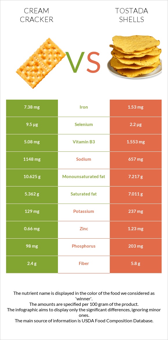 Cream cracker vs Tostada shells infographic