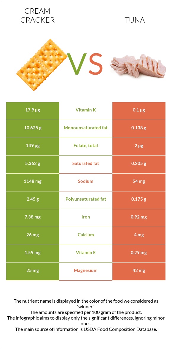 Cream cracker vs. Tuna — InDepth Nutrition Comparison