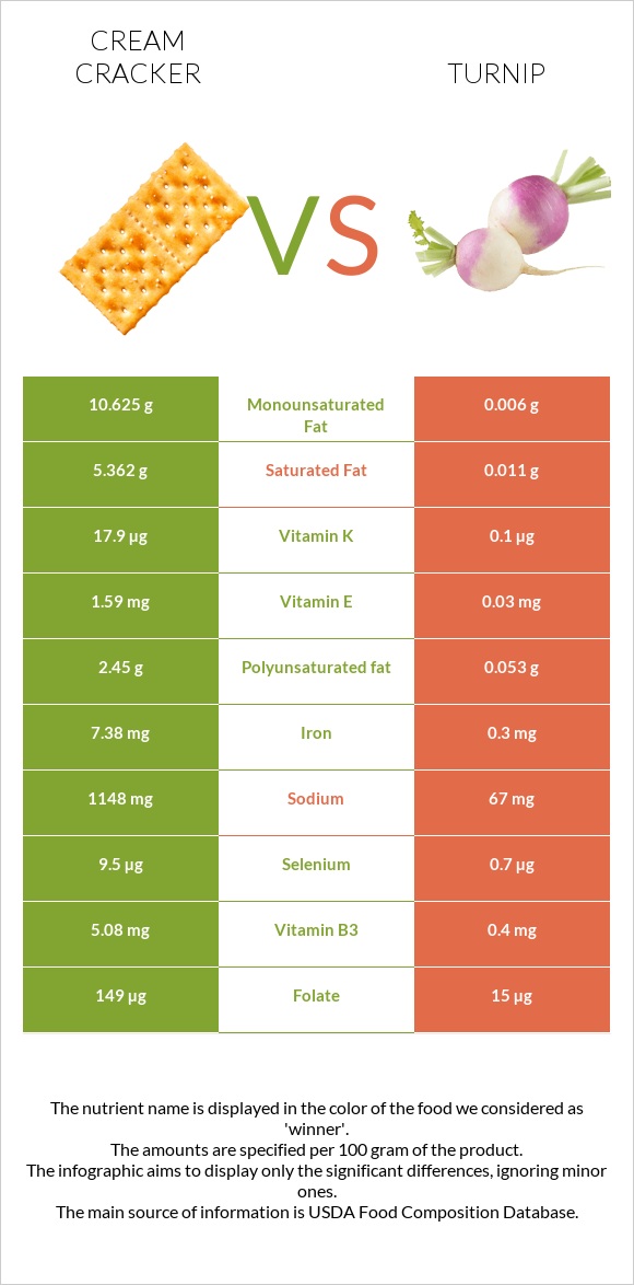 Cream cracker vs Turnip infographic
