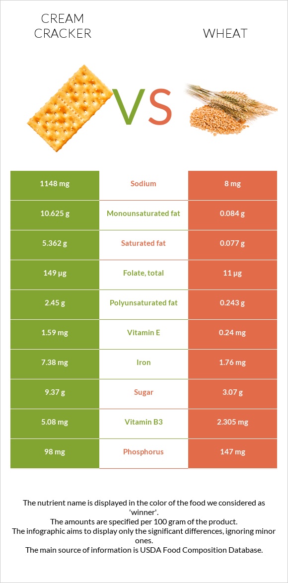 Cream cracker vs. Wheat — InDepth Nutrition Comparison