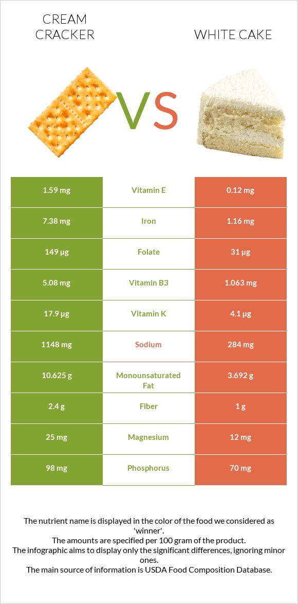 Cream cracker vs White cake infographic