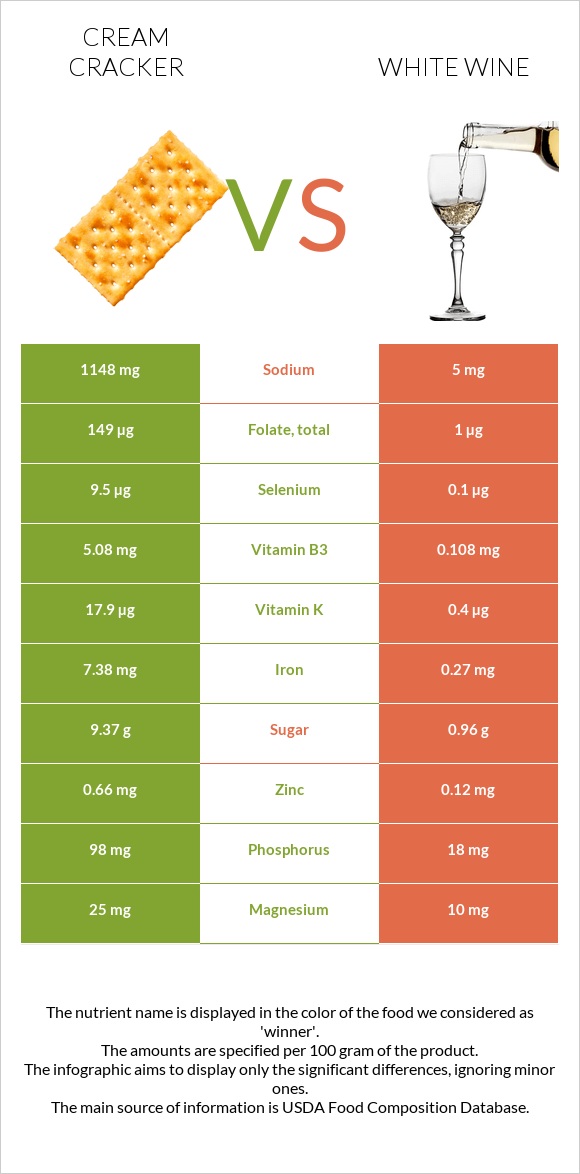 Cream cracker vs White wine infographic