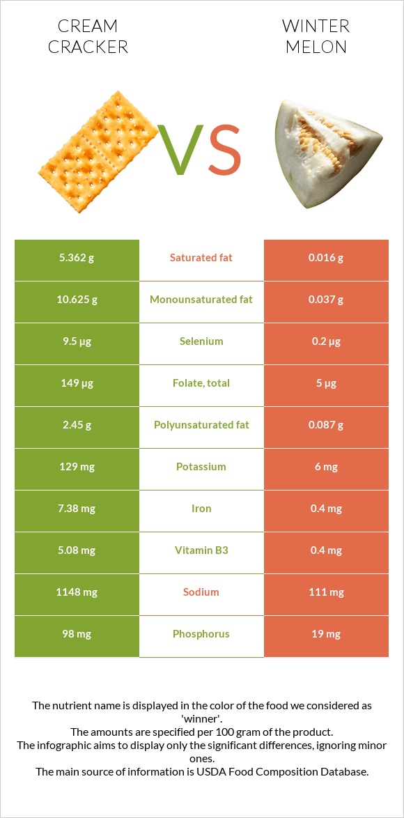 Cream cracker vs Winter melon infographic