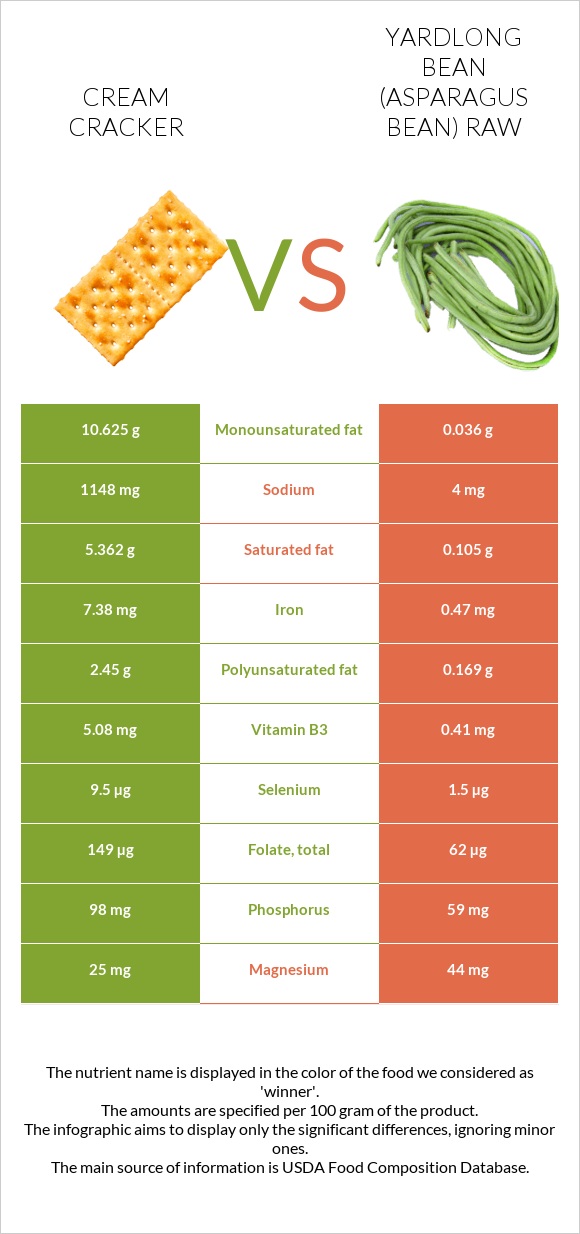 Cream cracker vs Yardlong bean (Asparagus bean) raw infographic