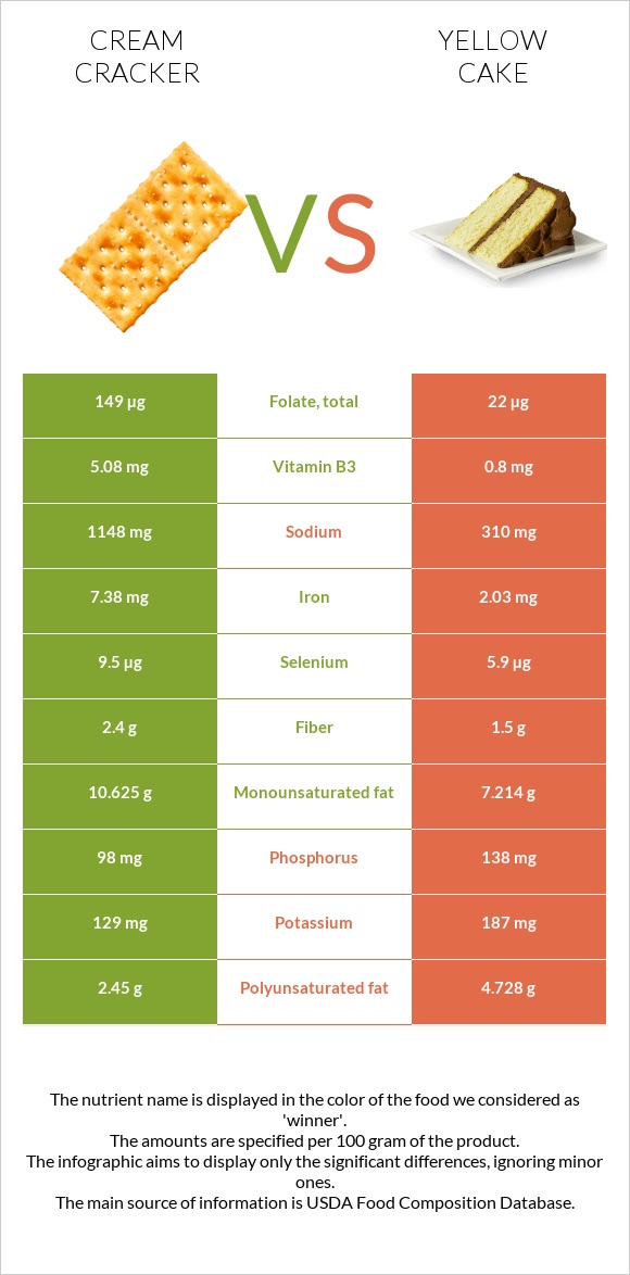 Cream cracker vs Yellow cake infographic