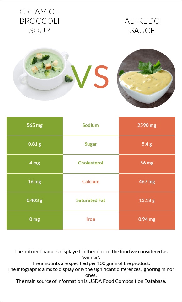 Cream of Broccoli Soup vs Alfredo sauce infographic