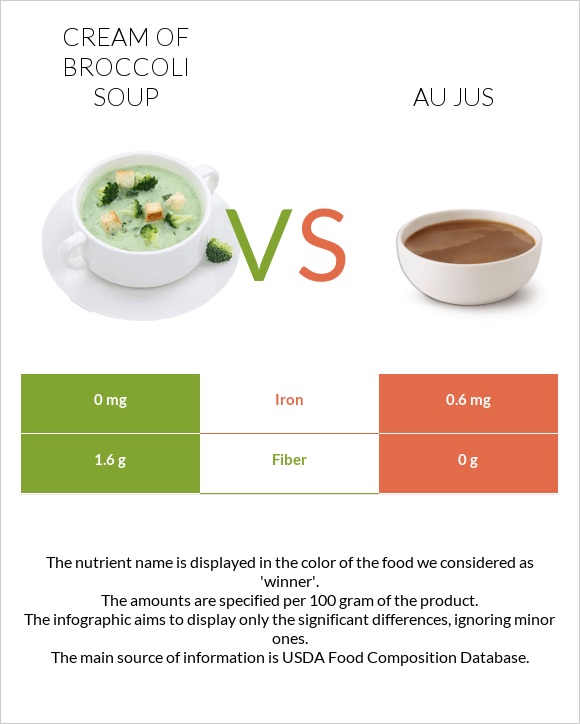 Cream of Broccoli Soup vs Au jus infographic