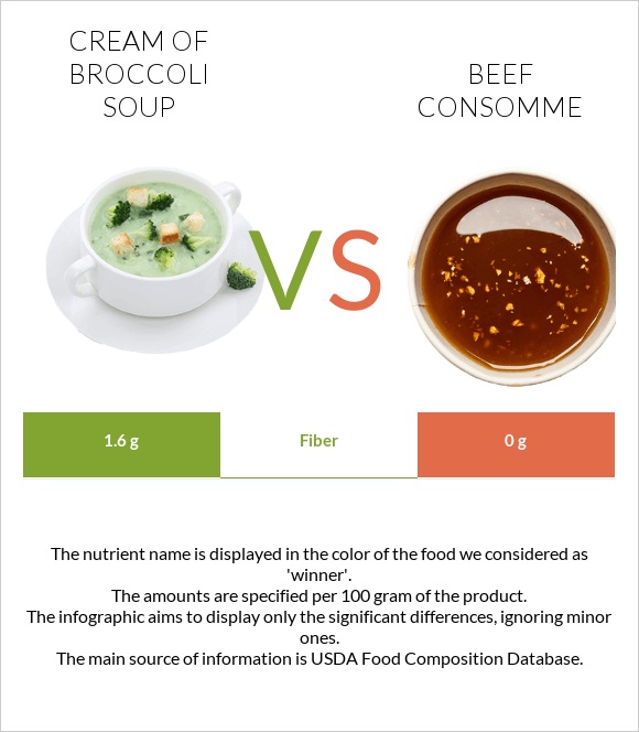 Cream of Broccoli Soup vs Beef consomme infographic