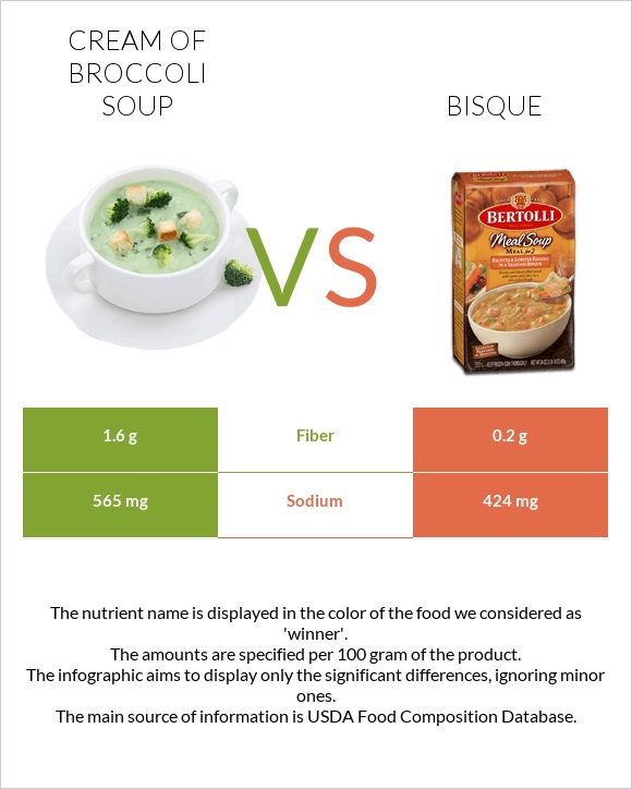 Cream of Broccoli Soup vs Bisque infographic