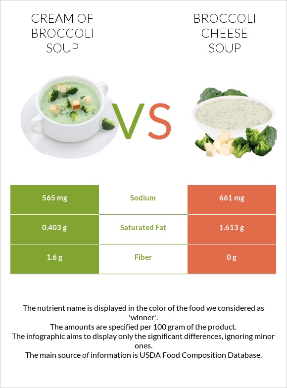Cream of Broccoli Soup vs Broccoli cheese soup infographic