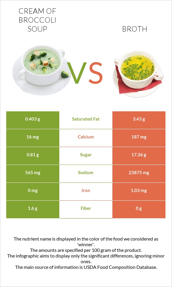 Cream of Broccoli Soup vs Broth infographic