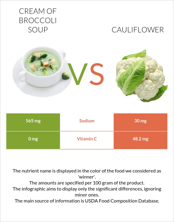 Cream of Broccoli Soup vs Cauliflower InDepth Nutrition Comparison