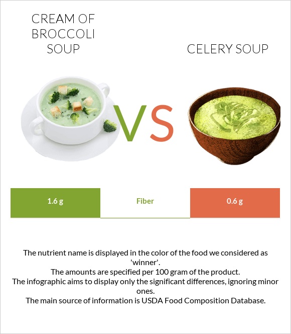 Cream of Broccoli Soup vs Celery soup infographic
