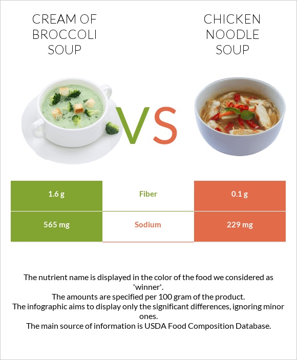 Cream of Broccoli Soup vs Chicken noodle soup infographic